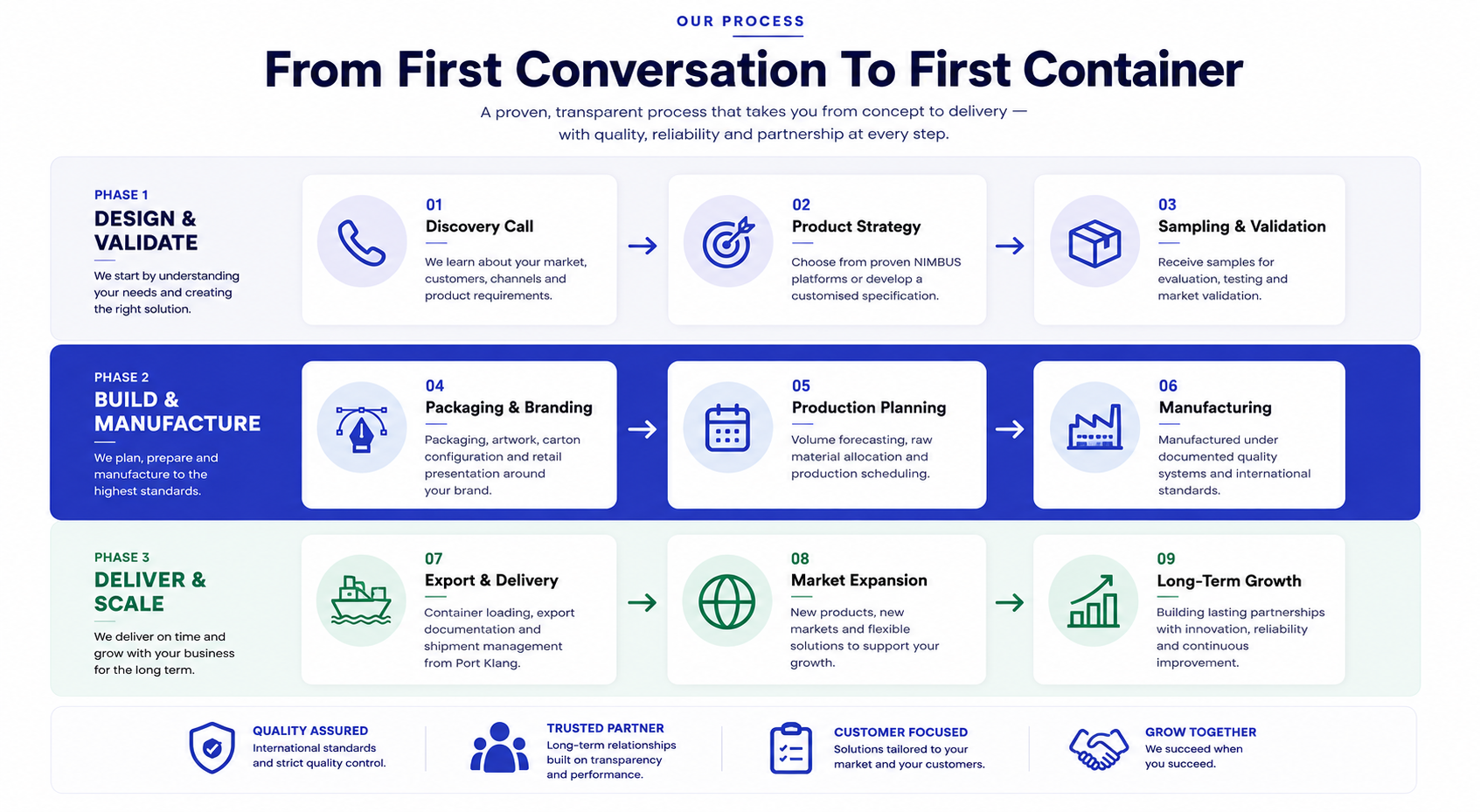 NIMBUS customer journey from first conversation to first container