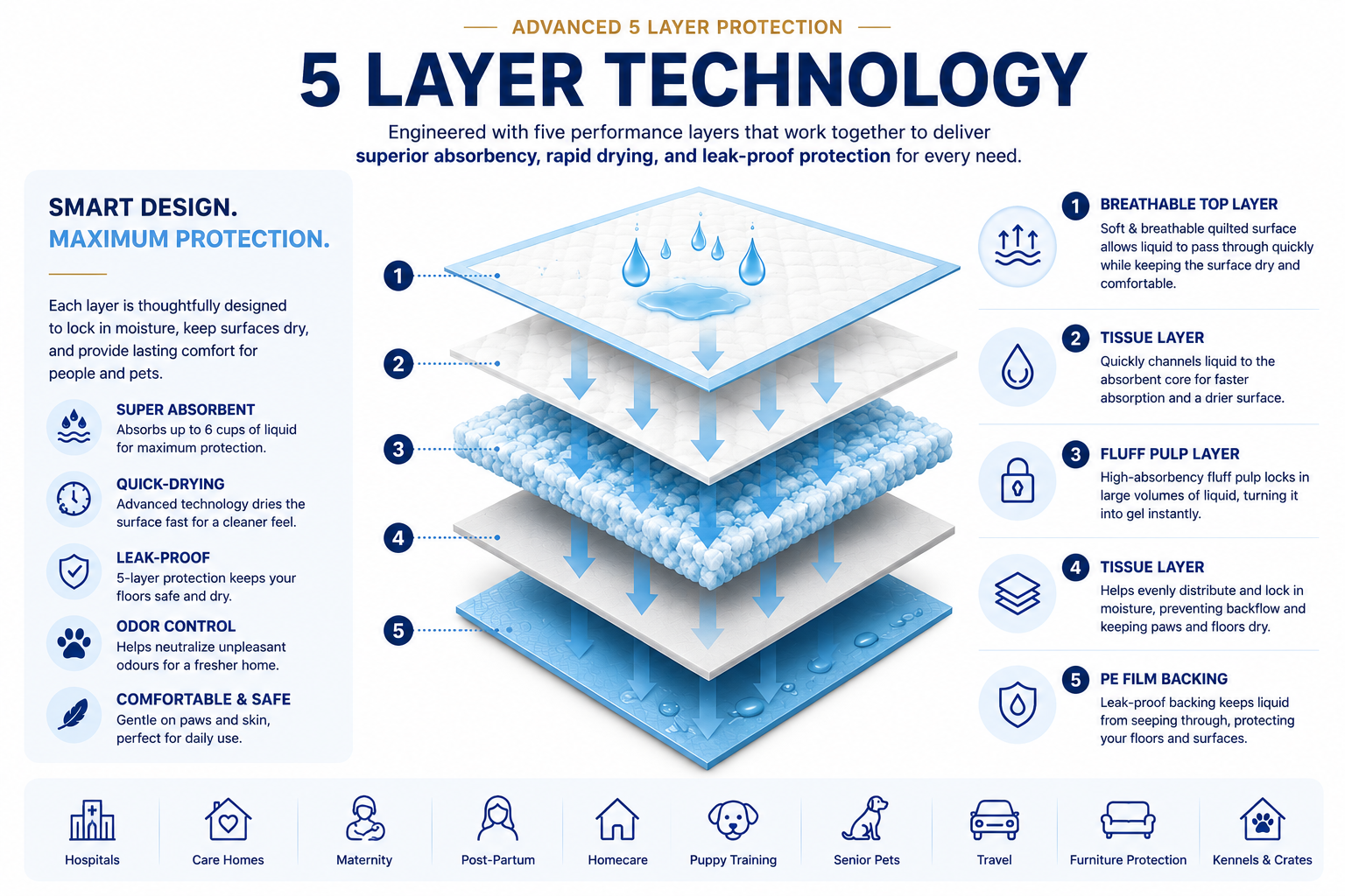 NIMBUS 5 layer absorbent pad technology cross section