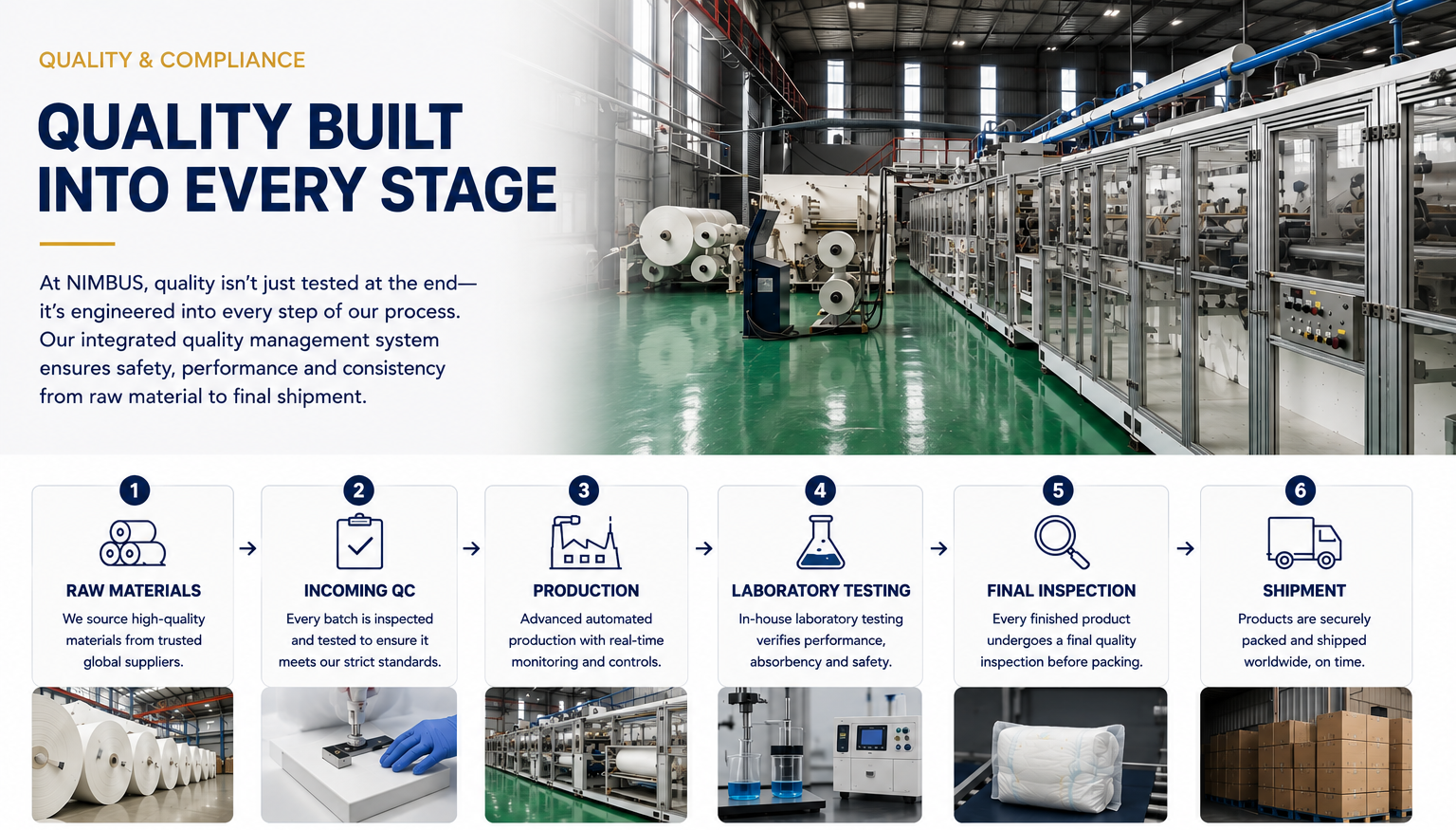 NIMBUS quality and compliance process from raw materials through final shipment