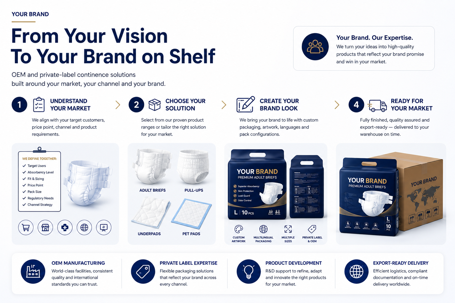 OEM and private-label process from market understanding to branded export-ready product